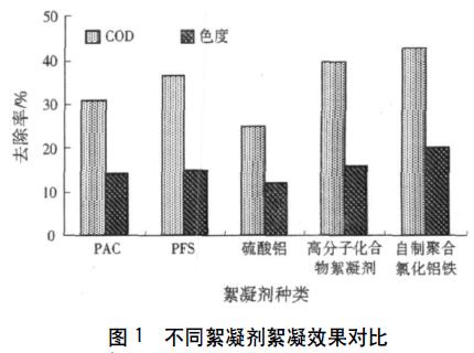 圖1 不同絮凝劑絮凝效果對比