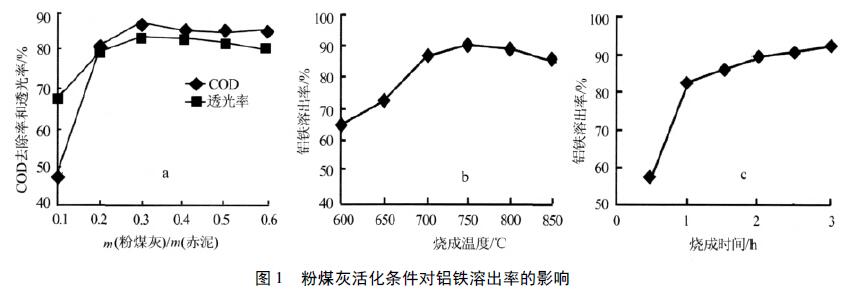 圖1  粉煤灰活化條件對鋁鐵溶出率的影響