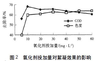 圖2 氧化劑投加量對絮凝效果的影響