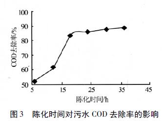 圖3 陳化時間對污水COD去除率的影響