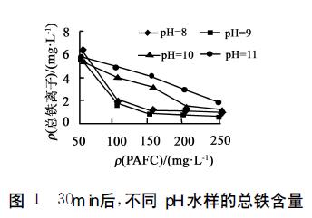 圖1 30min后，不同PH水樣的總鐵含量