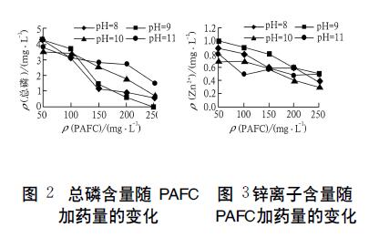 總磷含量、鋅離子含量隨聚氯化鋁鐵加藥量的變化