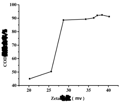 圖2 zeta與COD cr去除率的關系